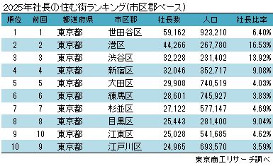 2025年　社長の住む街ランキング（市区郡ベース）