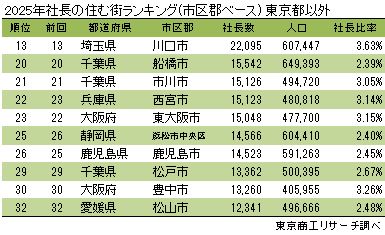 東京都以外の上位市区郡