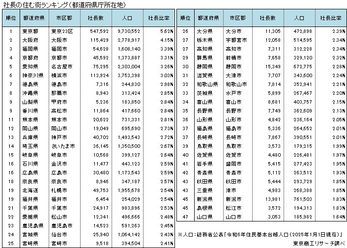 社長の住む街ランキング（都道府県庁所在地）
