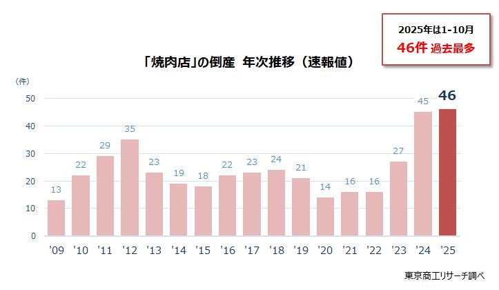 「焼肉店」の倒産　年次推移（速報値）