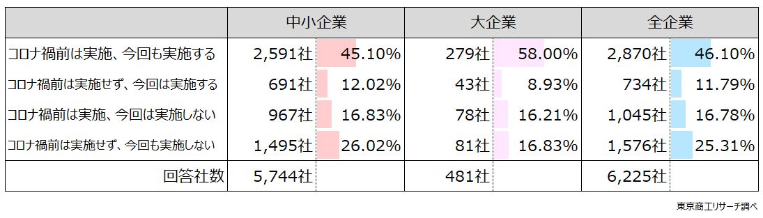 Q1.貴社は、2025年末の「忘年会」、または2026年初の「新年会」を開催しますか?コロナ禍前(2019年末の「忘年会」、または2020年初の「新年会」)との比較で回答ください(単一回答)  Q1.貴社は、2025年末の「忘年会」、または2026年初の「新年会」を開催しますか?コロナ禍前(2019年末の「忘年会」、または2020年初の「新年会」)との比較で回答ください(単一回答)