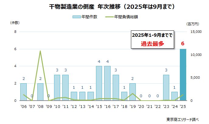 干物製造業の倒産　年次推移