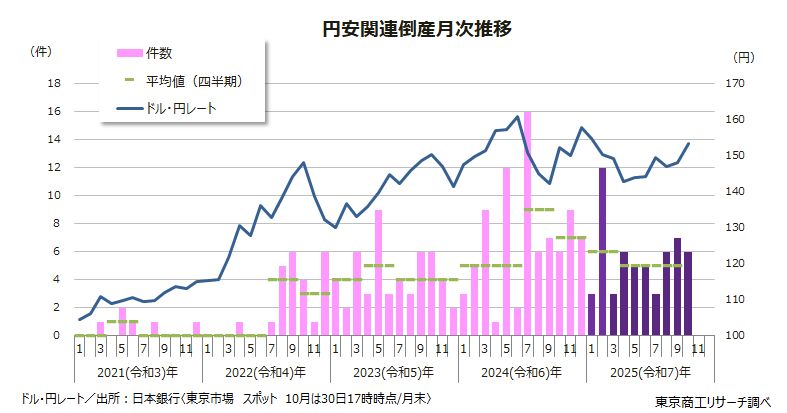 円安関連倒産月次推移 円安関連倒産月次推移