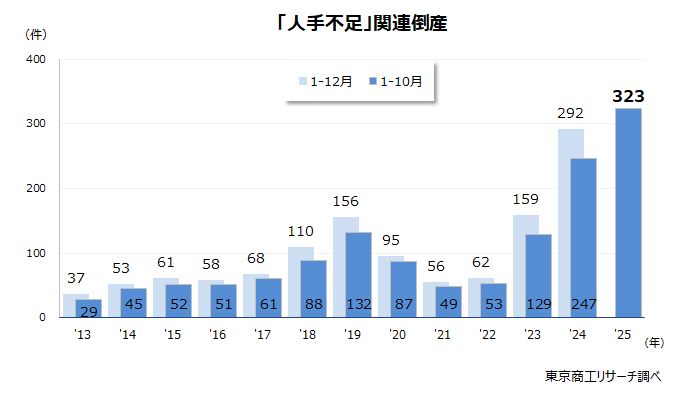 「人手不足」関連倒産 「人手不足」関連倒産