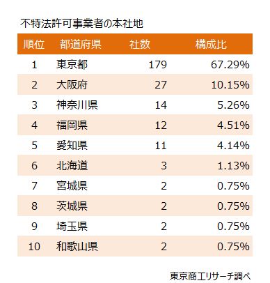 不特法許可事業者の本社地
