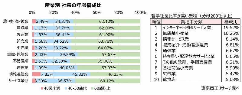 左:産業別 社長の年齢構成比 右:若手社長比率が高い業種(分母200社以上) 左:産業別 社長の年齢構成比 右:若手社長比率が高い業種(分母200社以上)
