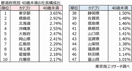 都道府県別 40歳未満の社長構成比 都道府県別 40歳未満の社長構成比