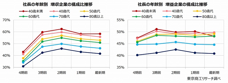 社長の年齢別 構成比推移 左:増収企業 右:増益企業 社長の年齢別 構成比推移 左:増収企業 右:増益企業