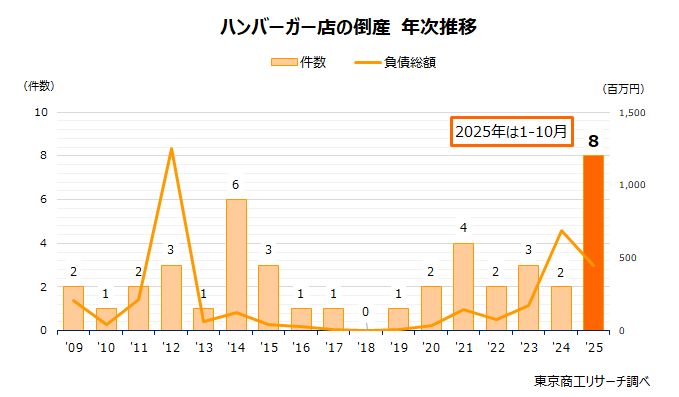 ハンバーガー店の倒産　年次推移