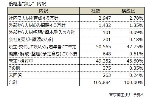 後継者【無し】内訳