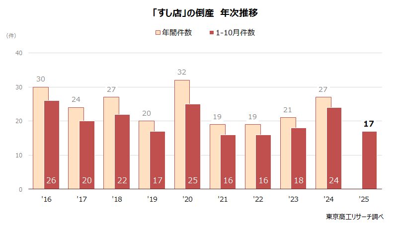 「すし店」の倒産 年次推移 「すし店」の倒産 年次推移