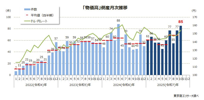 「物価高」倒産月次推移