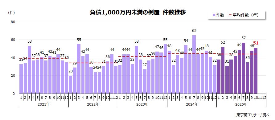 負債1,000万円未満の倒産　件数推移