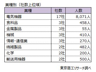 業種別（社数上位）