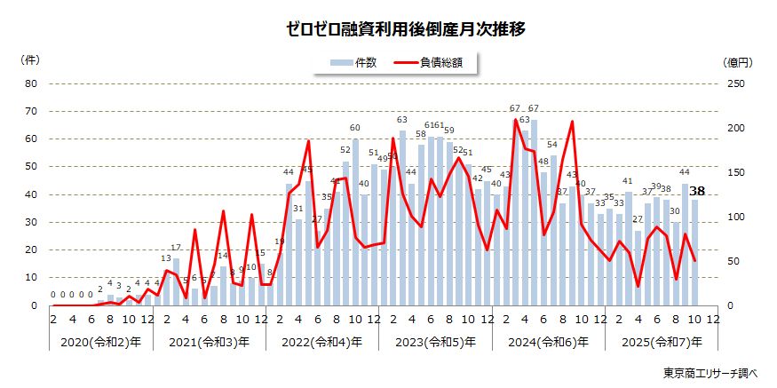 ゼロゼロ融資利用後倒産　月次推移