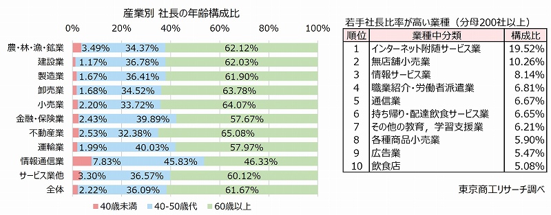 産業別 社長の年齢構成比