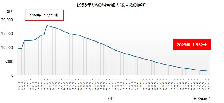 1958年からの組合加入銭湯数の推移