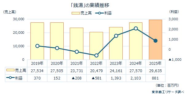 「銭湯」の業績推移
