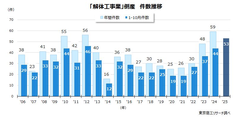 「解体工事業」倒産　件数推移