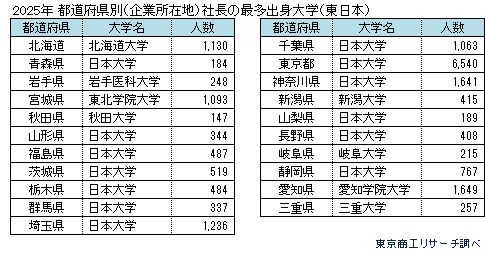 2025年　都道府県別（企業所在地）社長の最多出身大学（東日本）