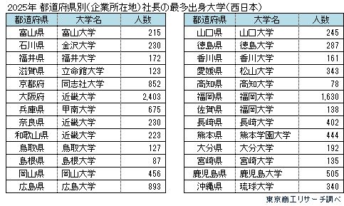 2025年　都道府県別（企業所在地）社長の最多出身大学（西日本）