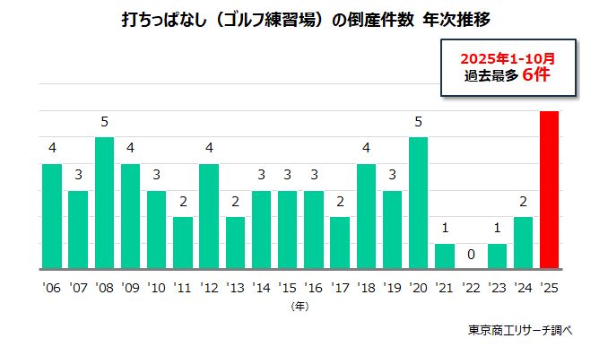 打ちっぱなし（ゴルフ練習場）の倒産件数　年次推移