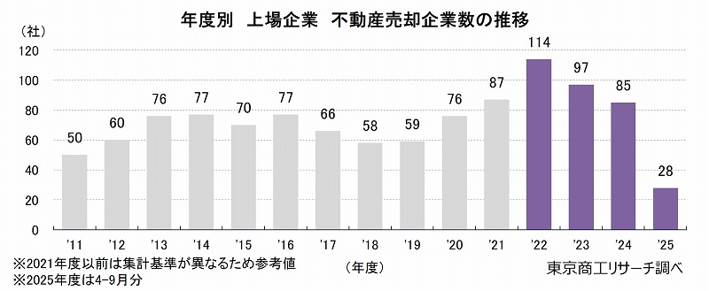 年度別 上場企業 不動産売却企業数の推移 年度別 上場企業 不動産売却企業数の推移