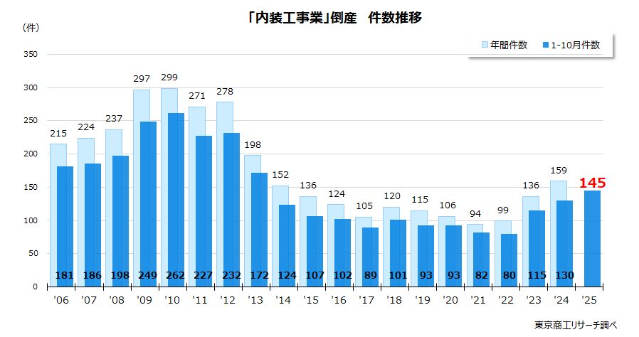 「内装工事業」倒産 件数推移 「内装工事業」倒産 件数推移