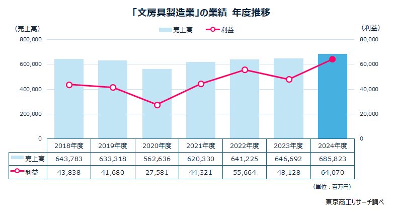 「文房具製造業」の業績　年度推移