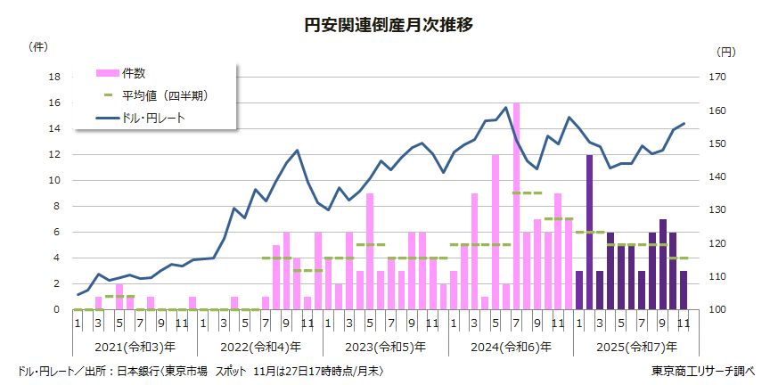 円安関連倒産月次推移