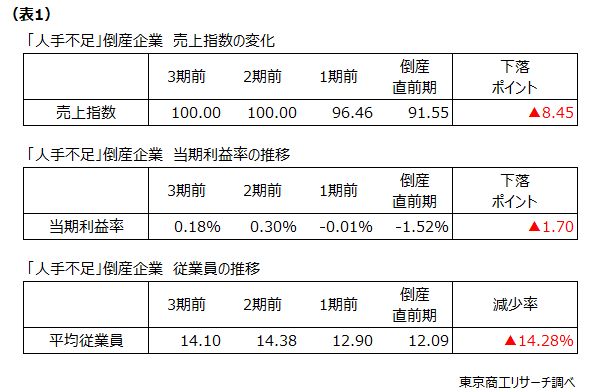 （表1）「人手不足」倒産企業　売上指数の変化