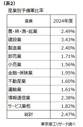 （表2）産業別予備軍比率