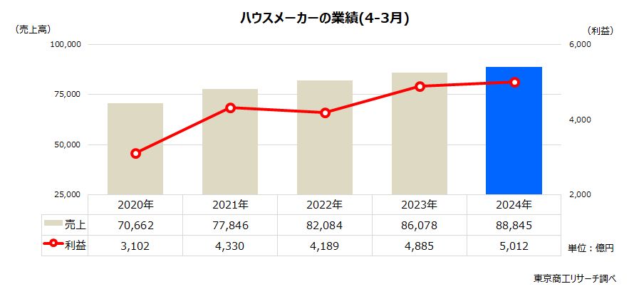 ハウスメーカーの業績 ハウスメーカーの業績