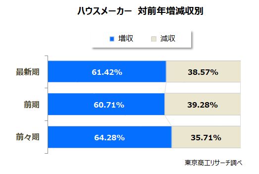 ハウスメーカー 対前年増減収別 ハウスメーカー 対前年増減収別