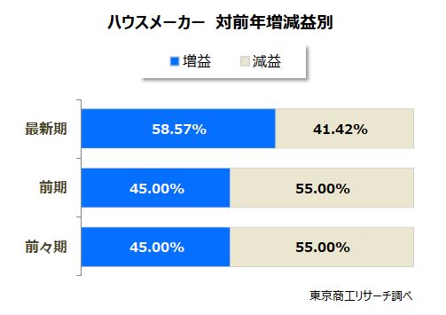 ハウスメーカー 対前年増減益別 ハウスメーカー 対前年増減益別