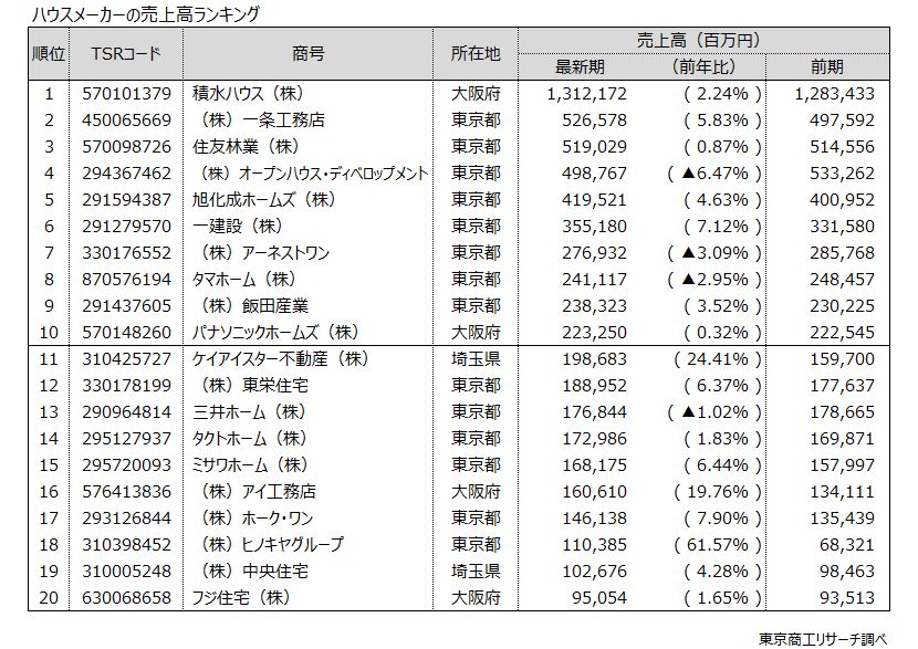 ハウスメーカーの売上高ランキング(上位20社) ハウスメーカーの売上高ランキング(上位20社)