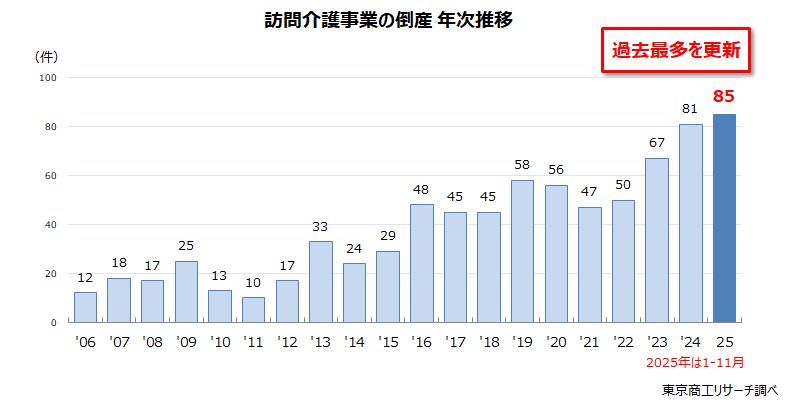 訪問介護事業の倒産　年次推移
