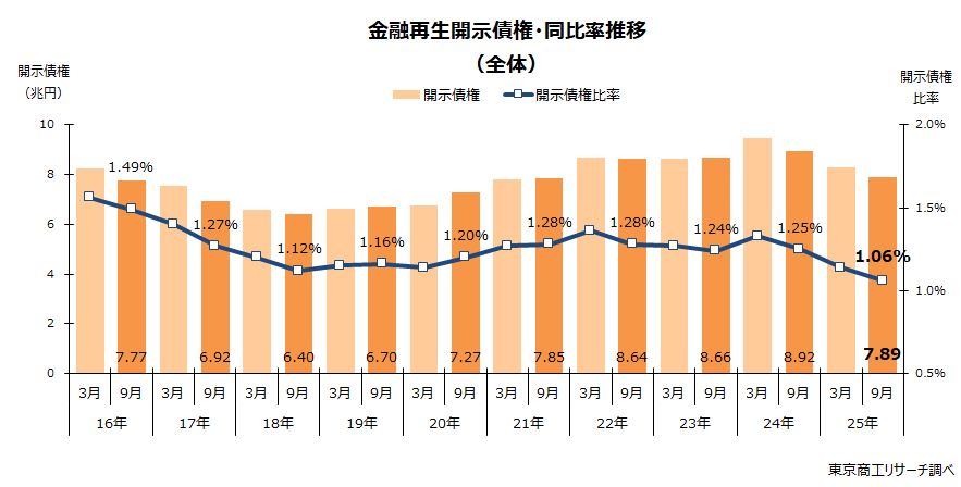 金融再生開示債権・同比率推移（全体）