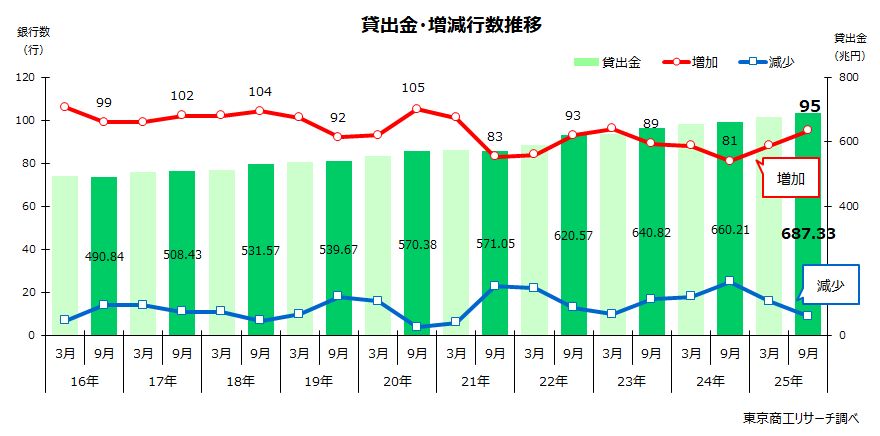 貸出金・増減行数推移