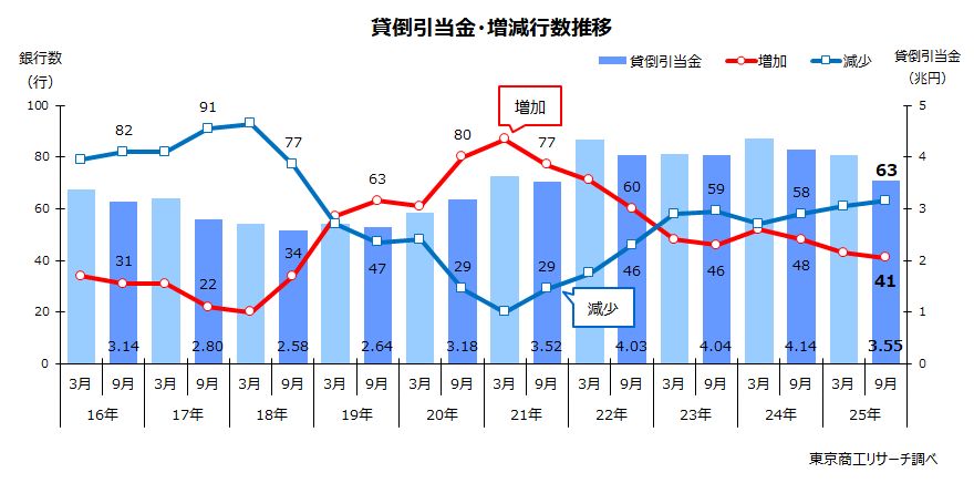 貸倒引当金・増減行数推移