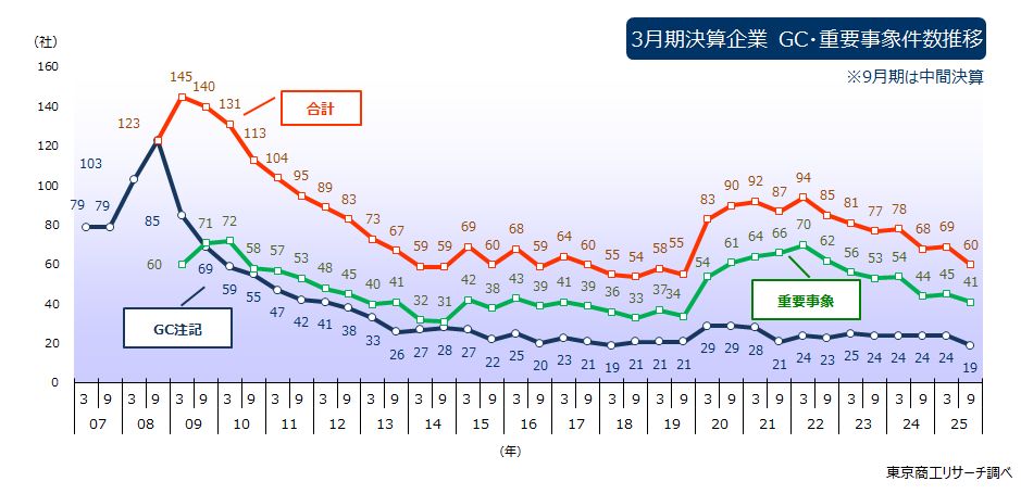 3月期決算企業　GC・重要事象件数推移