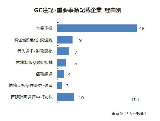 GC注記・重要事象記載企業　理由別