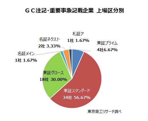 GC注記・重要事象記載企業　上場区分別
