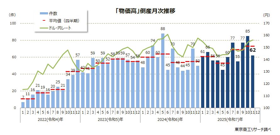 「物価高」倒産月次推移 「物価高」倒産月次推移