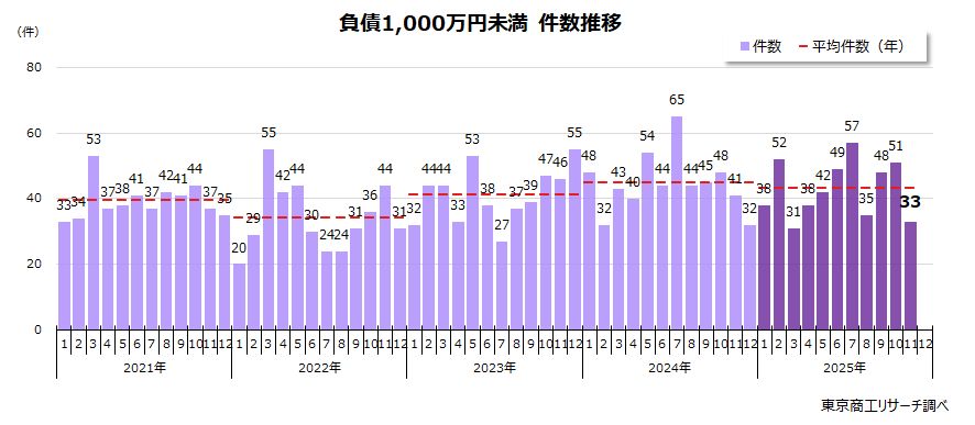 負債1,000万円未満の倒産　件数推移