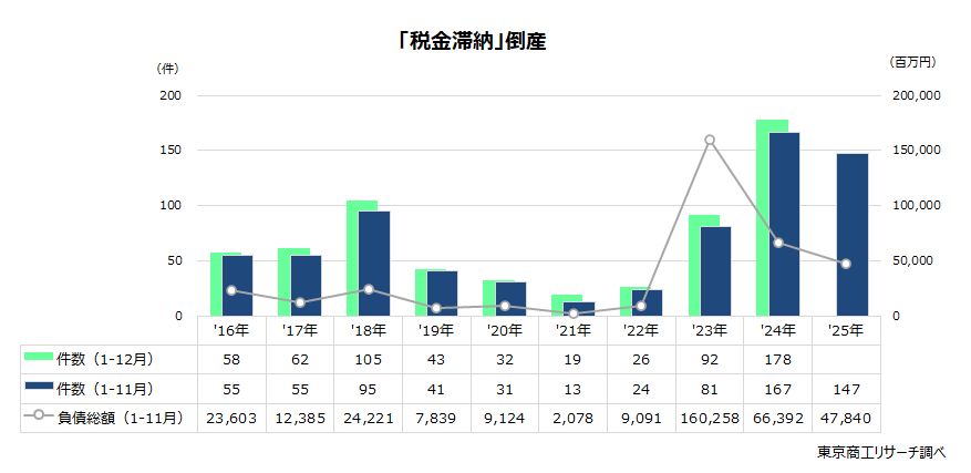 「税金滞納」倒産 「税金滞納」倒産