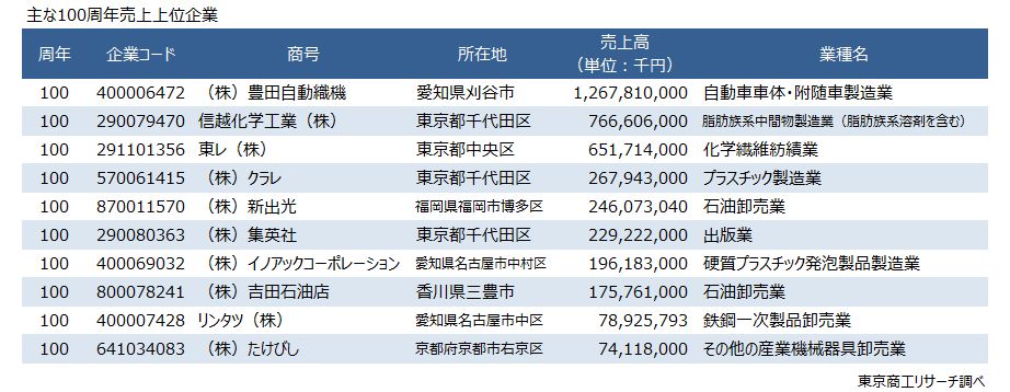 主な100周年 売上上位企業 主な100周年 売上上位企業