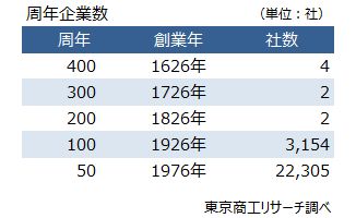 周年企業数 周年企業数