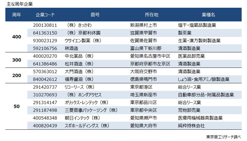 主な周年企業 主な周年企業