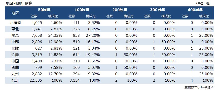 地区別　周年企業